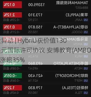 美股异动 | HybriU获价值130万美元国际许可协议 安博教育(AMBO.US)涨超35%