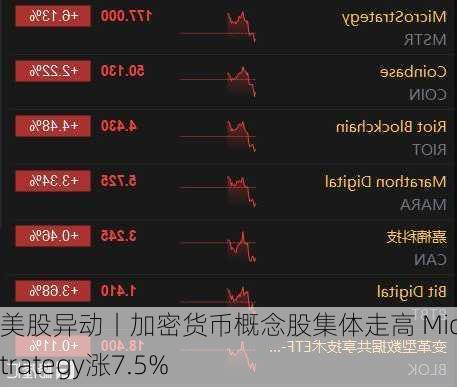 美股异动丨加密货币概念股集体走高 MicroStrategy涨7.5%