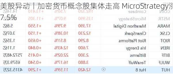 美股异动丨加密货币概念股集体走高 MicroStrategy涨7.5%