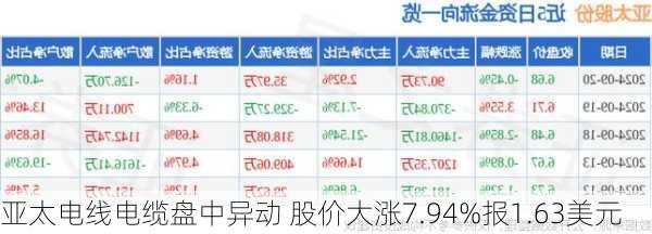 亚太电线电缆盘中异动 股价大涨7.94%报1.63美元