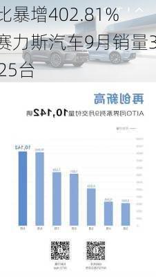 同比暴增402.81%！赛力斯汽车9月销量35825台