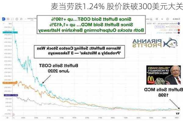 麦当劳跌1.24% 股价跌破300美元大关