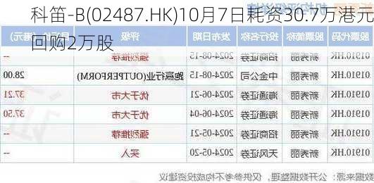 科笛-B(02487.HK)10月7日耗资30.7万港元回购2万股