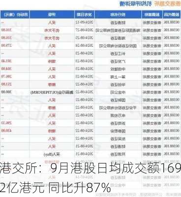 港交所：9月港股日均成交额1692亿港元 同比升87%