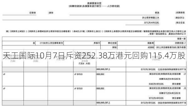 天工国际10月7日斥资252.38万港元回购115.4万股