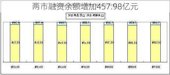 两市融资余额增加457.98亿元