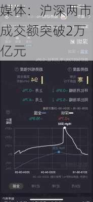 媒体：沪深两市成交额突破2万亿元