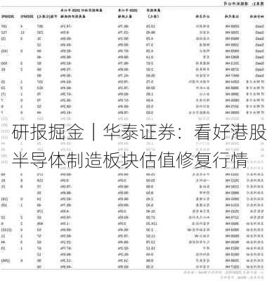 研报掘金｜华泰证券：看好港股半导体制造板块估值修复行情