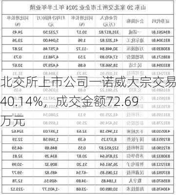 北交所上市公司一诺威大宗交易折价40.14%，成交金额72.69万元