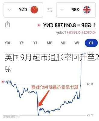 英国9月超市通胀率回升至2%