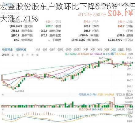 宏盛股份股东户数环比下降6.26%  今日大涨4.71%