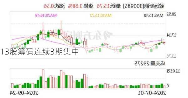 13股筹码连续3期集中