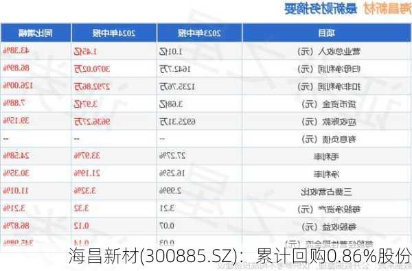 海昌新材(300885.SZ)：累计回购0.86%股份