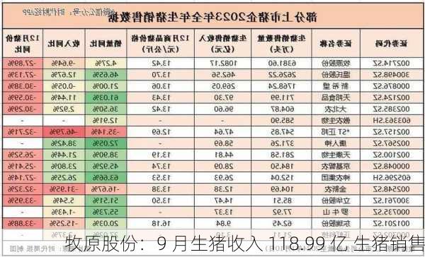 牧原股份：9 月生猪收入 118.99 亿 生猪销售