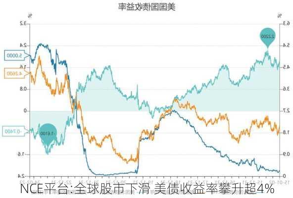 NCE平台:全球股市下滑 美债收益率攀升超4%