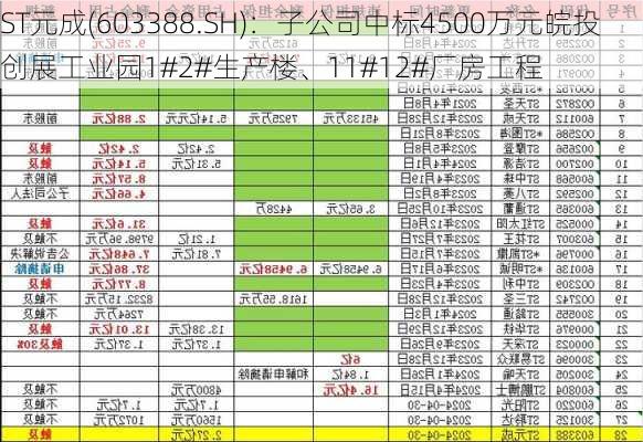 ST元成(603388.SH)：子公司中标4500万元皖投创展工业园1#2#生产楼、11#12#厂房工程