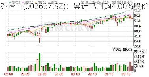 乔治白(002687.SZ)：累计已回购4.00%股份