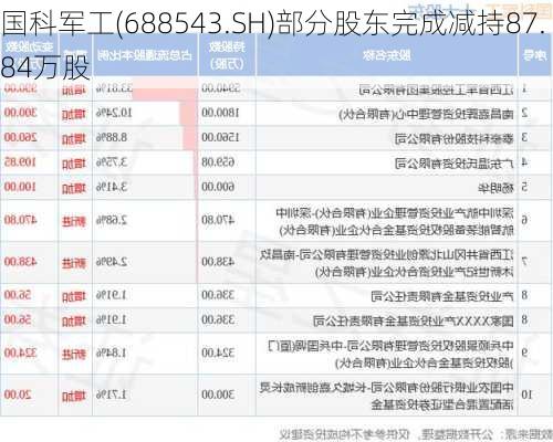 国科军工(688543.SH)部分股东完成减持87.84万股