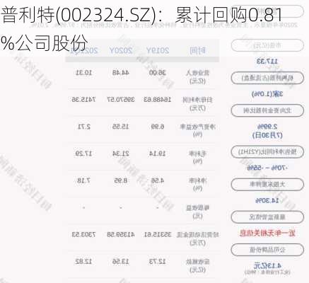 普利特(002324.SZ)：累计回购0.81%公司股份