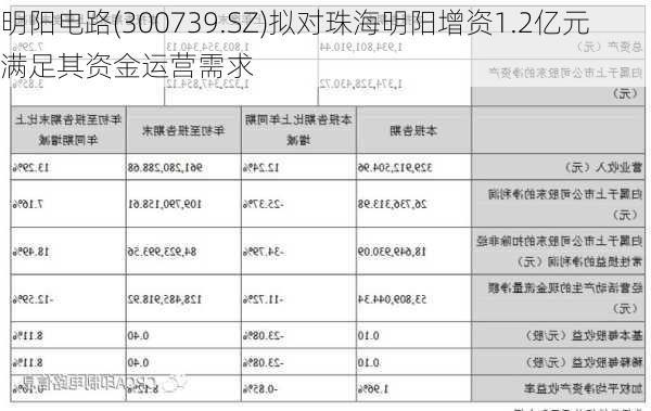 明阳电路(300739.SZ)拟对珠海明阳增资1.2亿元 满足其资金运营需求