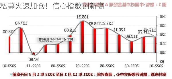 私募火速加仓！信心指数创新高