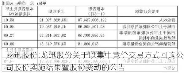 龙迅股份:龙迅股份关于以集中竞价交易方式回购公司股份实施结果暨股份变动的公告