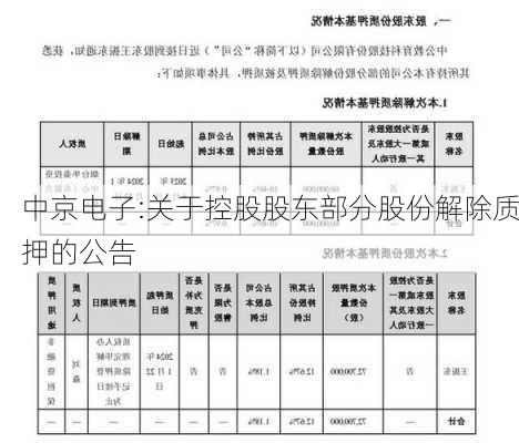 中京电子:关于控股股东部分股份解除质押的公告