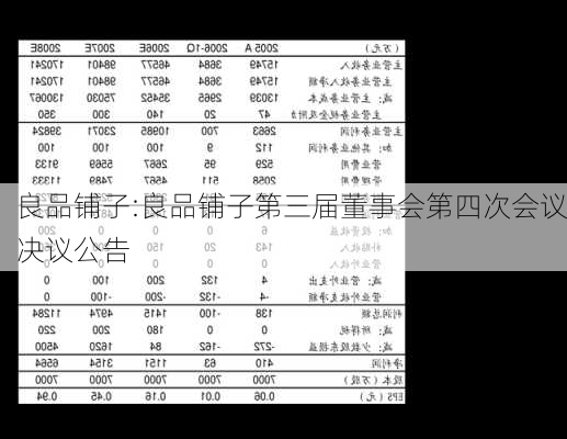 良品铺子:良品铺子第三届董事会第四次会议决议公告