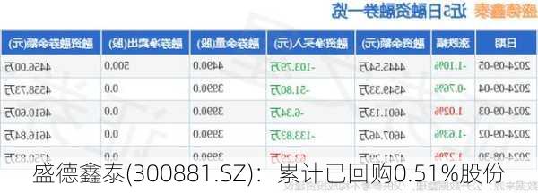 盛德鑫泰(300881.SZ)：累计已回购0.51%股份