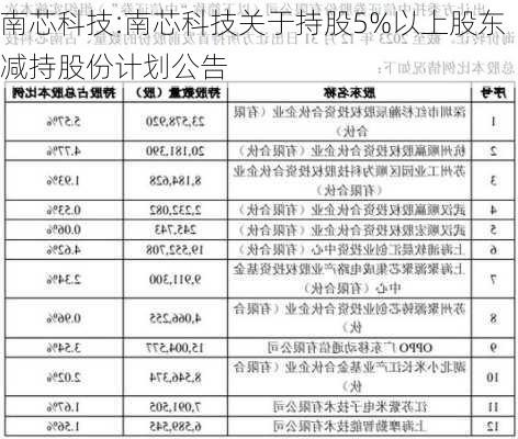 南芯科技:南芯科技关于持股5%以上股东减持股份计划公告