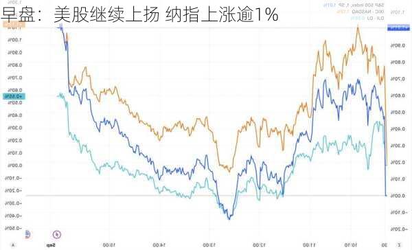 早盘：美股继续上扬 纳指上涨逾1%