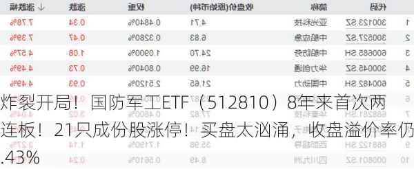 炸裂开局！国防军工ETF（512810）8年来首次两连板！21只成份股涨停！买盘太汹涌，收盘溢价率仍达1.43%