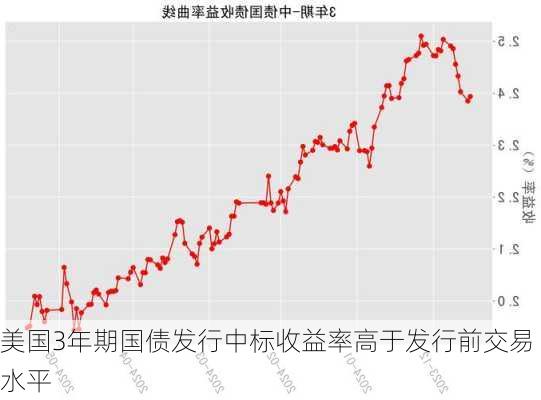 美国3年期国债发行中标收益率高于发行前交易水平