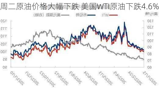 周二原油价格大幅下跌 美国WTI原油下跌4.6%