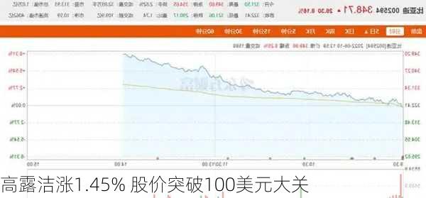 高露洁涨1.45% 股价突破100美元大关