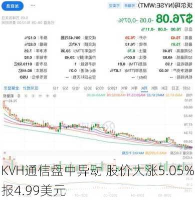 KVH通信盘中异动 股价大涨5.05%报4.99美元