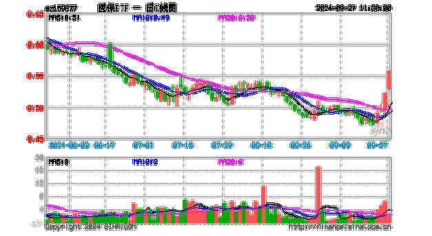 华钦科技盘中异动 临近午盘快速下跌6.90%报1.35美元