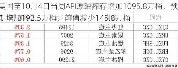 美国至10月4日当周API原油库存增加1095.8万桶，预期增加192.5万桶，前值减少145.8万桶