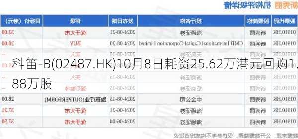 科笛-B(02487.HK)10月8日耗资25.62万港元回购1.88万股