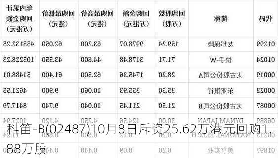 科笛-B(02487)10月8日斥资25.62万港元回购1.88万股