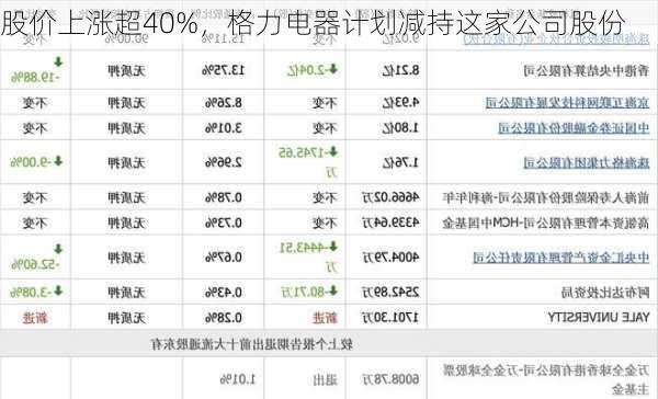 股价上涨超40%，格力电器计划减持这家公司股份