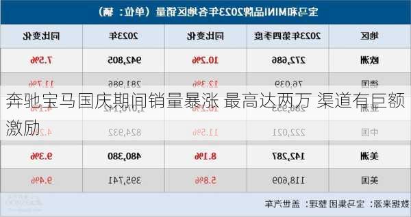 奔驰宝马国庆期间销量暴涨 最高达两万 渠道有巨额激励