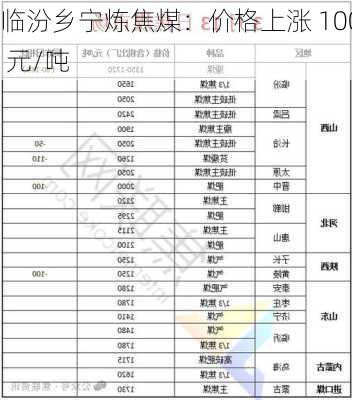 临汾乡宁炼焦煤：价格上涨 100 元/吨