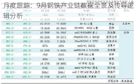 月度跟踪：9月钢铁产业链数据全景及传导逻辑分析