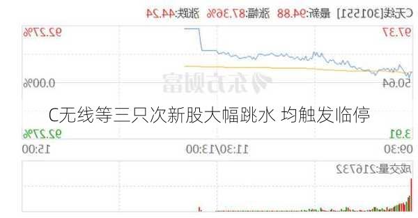 C无线等三只次新股大幅跳水 均触发临停