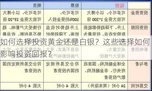 如何选择投资黄金还是白银？这些选择如何影响投资回报？