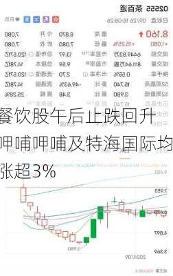 餐饮股午后止跌回升 呷哺呷哺及特海国际均涨超3%