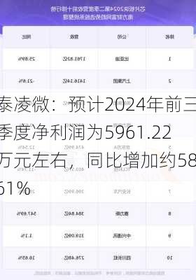 泰凌微：预计2024年前三季度净利润为5961.22万元左右，同比增加约58.61%