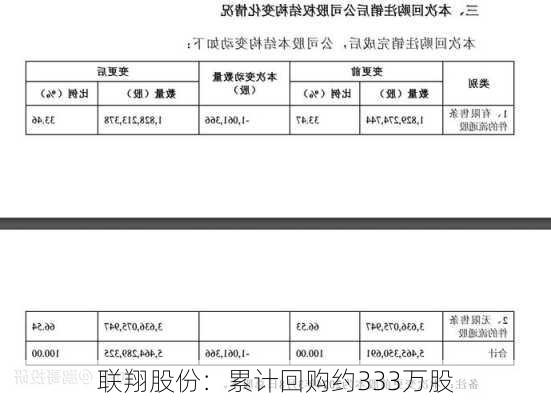 联翔股份：累计回购约333万股