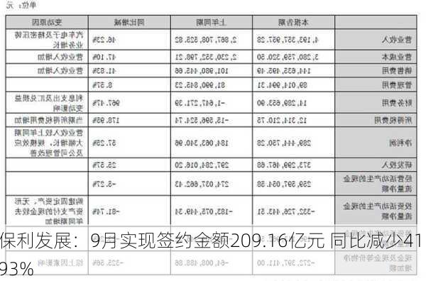 保利发展：9月实现签约金额209.16亿元 同比减少41.93%